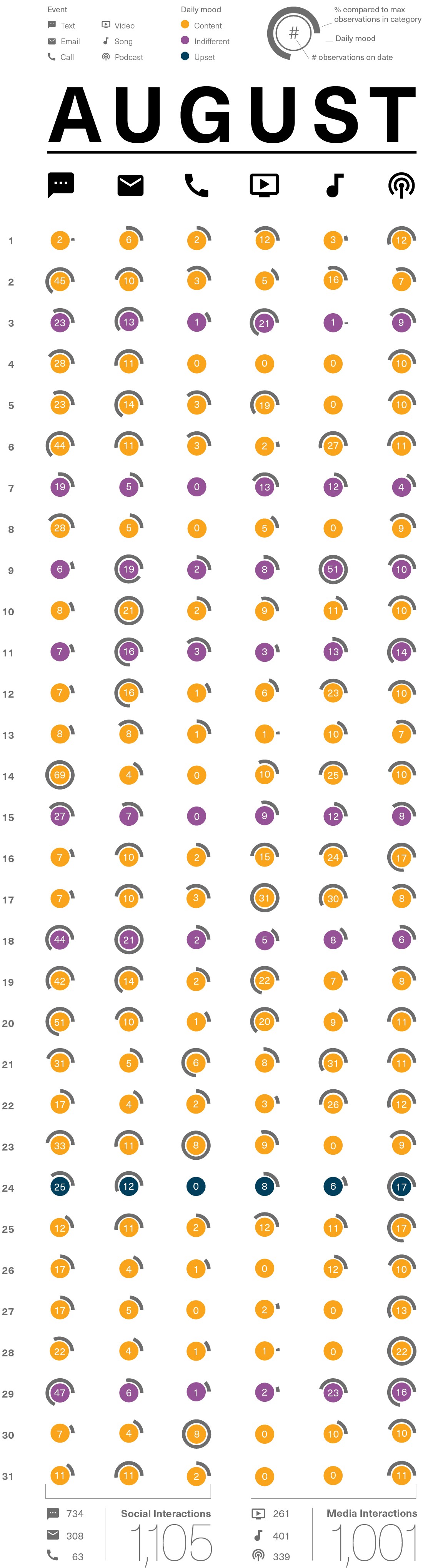 Series chart of moods over the month of august