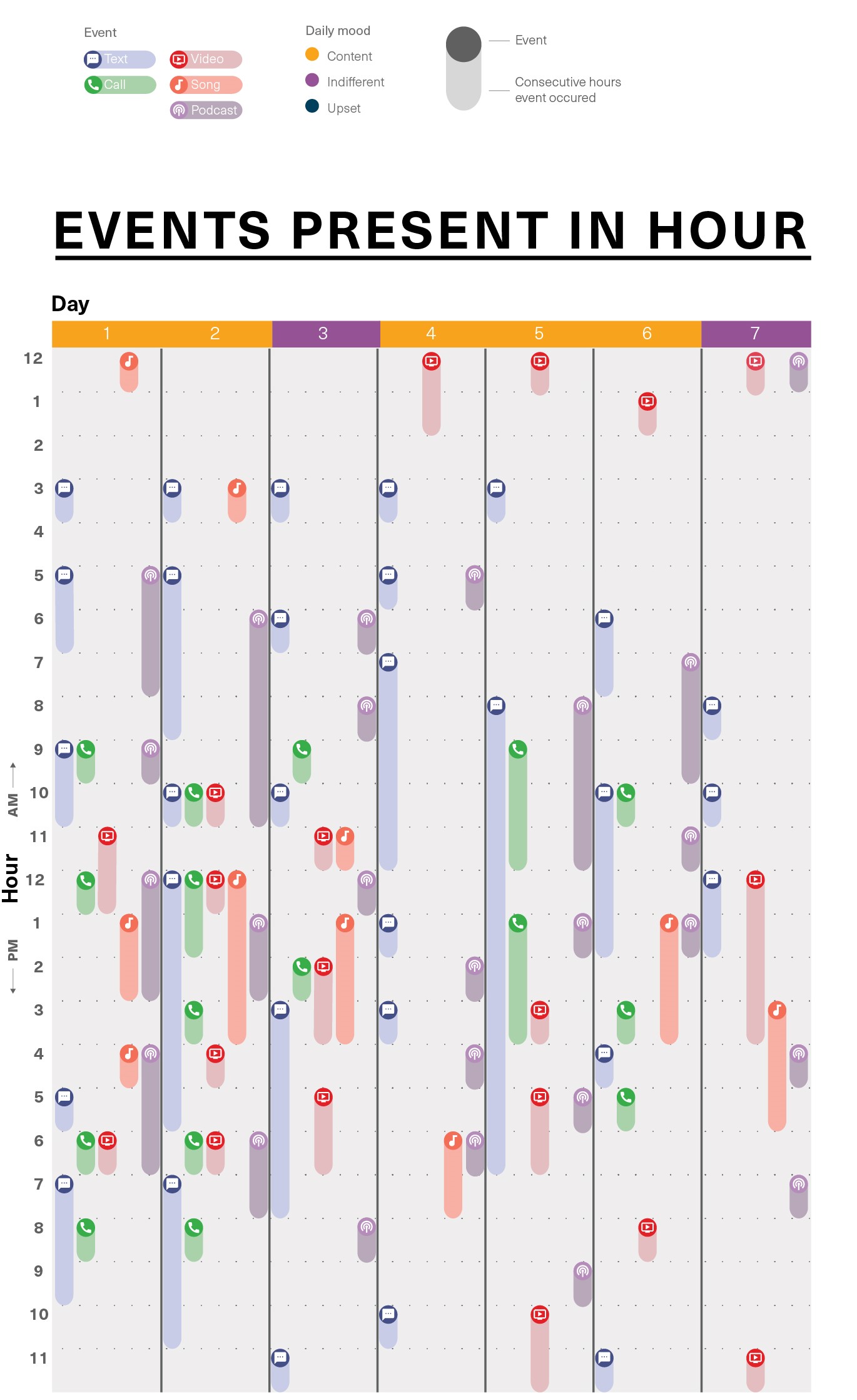 Media interactions by day on chart