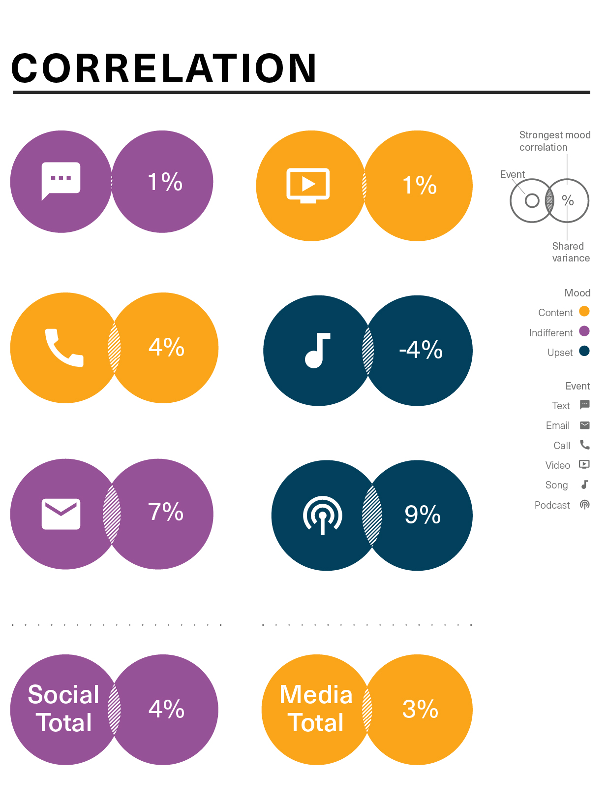 correlation between mood and media chart