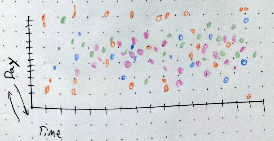 timeline chart